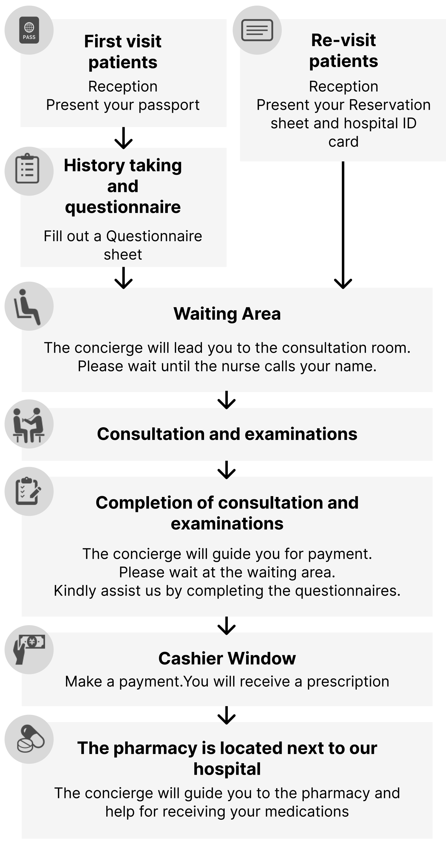 Registration - Consultation and Treatment Flow