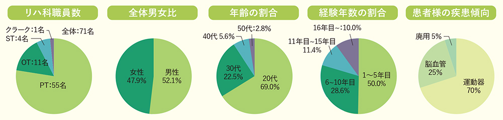 リハビリ科データ